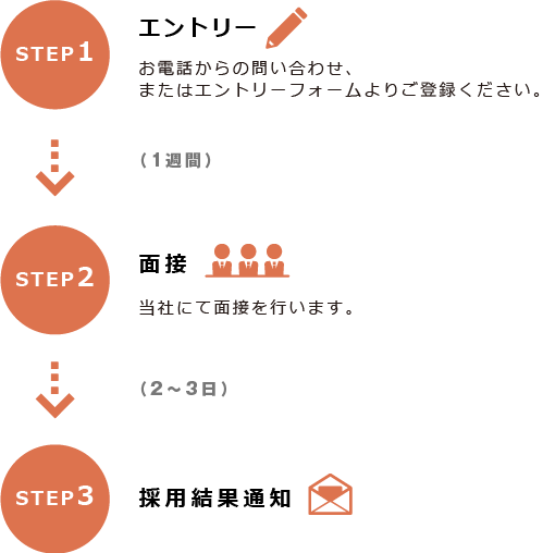 キャリア採用の流れ