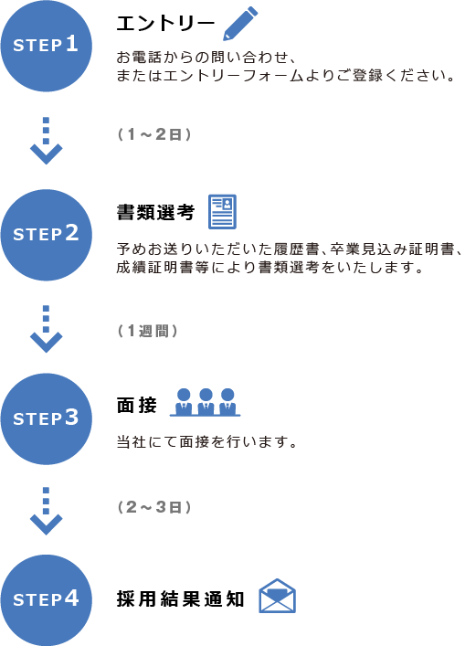 新卒採用の流れ