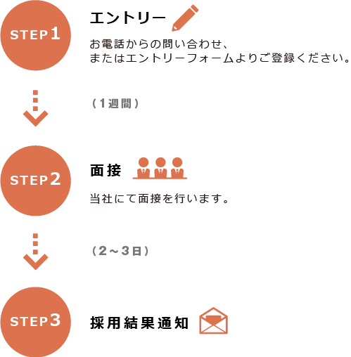 採用までの流れ｜キャリア採用
