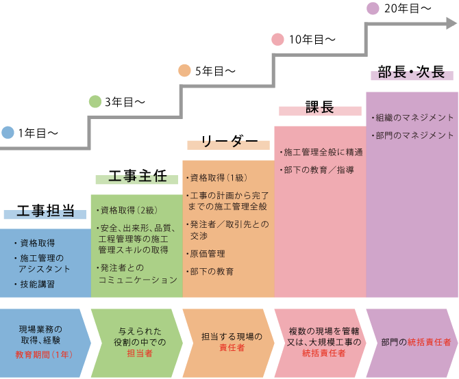 キャリアアップイメージ